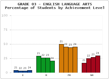 GRADE 03 - ENGLISH LANGUAGE ARTS - Percentage of Students by Achievement Level by year