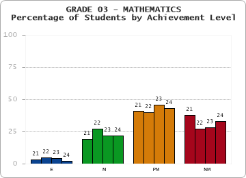 GRADE 03 - MATHEMATICS - Percentage of Students by Achievement Level by year