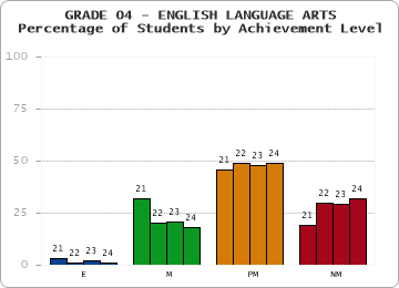 GRADE 04 - ENGLISH LANGUAGE ARTS - Percentage of Students by Achievement Level by year