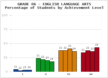 GRADE 06 - ENGLISH LANGUAGE ARTS - Percentage of Students by Achievement Level by year