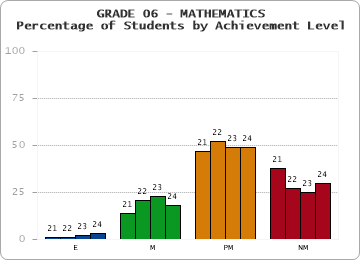 GRADE 06 - MATHEMATICS - Percentage of Students by Achievement Level by year