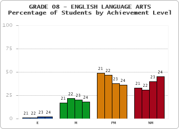 GRADE 08 - ENGLISH LANGUAGE ARTS - Percentage of Students by Achievement Level by year
