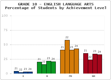 GRADE 10 - ENGLISH LANGUAGE ARTS - Percentage of Students by Achievement Level by year