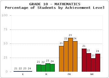 GRADE 10 - MATHEMATICS - Percentage of Students by Achievement Level by year