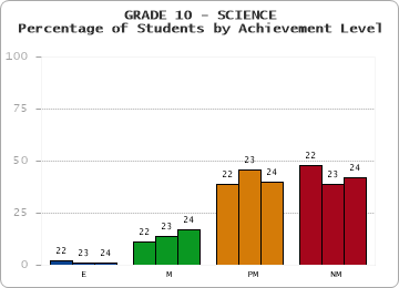 GRADE 10 - SCIENCE - Percentage of Students by Achievement Level by year