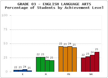 GRADE 03 - ENGLISH LANGUAGE ARTS - Percentage of Students by Achievement Level by year