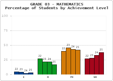 GRADE 03 - MATHEMATICS - Percentage of Students by Achievement Level by year