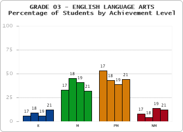 GRADE 03 - ENGLISH LANGUAGE ARTS - Percentage of Students by Achievement Level