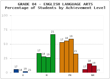 GRADE 04 - ENGLISH LANGUAGE ARTS - Percentage of Students by Achievement Level