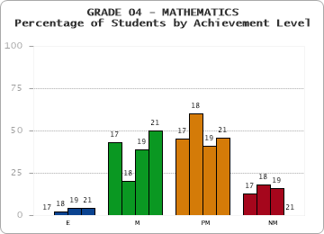 GRADE 04 - MATHEMATICS - Percentage of Students by Achievement Level