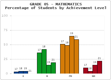 GRADE 05 - MATHEMATICS - Percentage of Students by Achievement Level