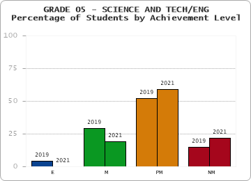 GRADE 05 - SCIENCE AND TECH/ENG - Percentage of Students by Achievement Level