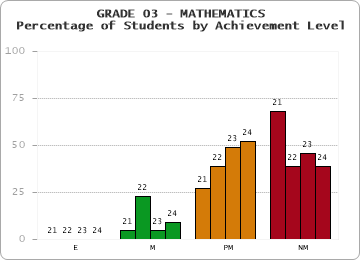 GRADE 03 - MATHEMATICS - Percentage of Students by Achievement Level by year