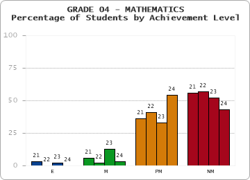 GRADE 04 - MATHEMATICS - Percentage of Students by Achievement Level by year