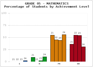 GRADE 05 - MATHEMATICS - Percentage of Students by Achievement Level by year