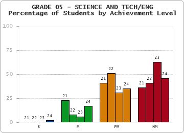 GRADE 05 - SCIENCE AND TECH/ENG - Percentage of Students by Achievement Level by year