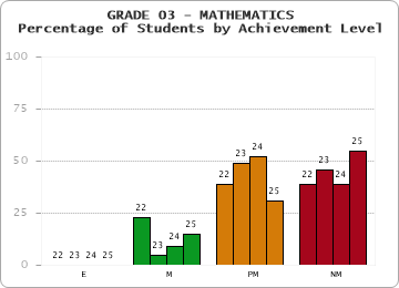 GRADE 03 - MATHEMATICS - Percentage of Students by Achievement Level