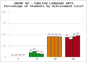 GRADE 04 - ENGLISH LANGUAGE ARTS - Percentage of Students by Achievement Level
