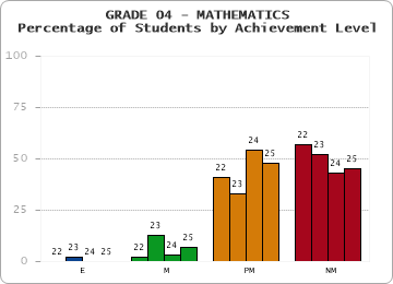 GRADE 04 - MATHEMATICS - Percentage of Students by Achievement Level