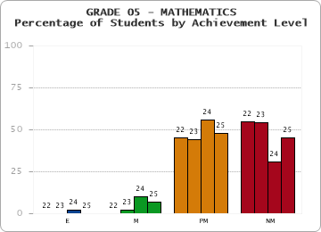 GRADE 05 - MATHEMATICS - Percentage of Students by Achievement Level