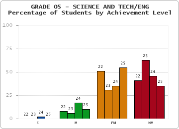 GRADE 05 - SCIENCE AND TECH/ENG - Percentage of Students by Achievement Level