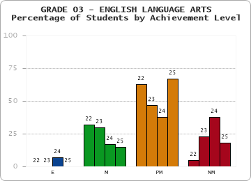 GRADE 03 - ENGLISH LANGUAGE ARTS - Percentage of Students by Achievement Level by year