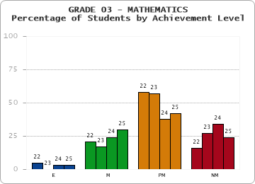 GRADE 03 - MATHEMATICS - Percentage of Students by Achievement Level by year