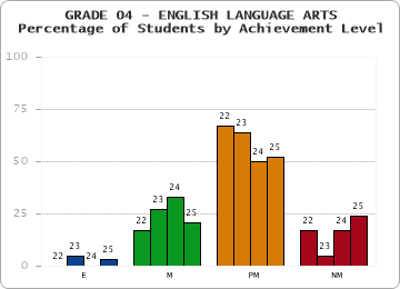GRADE 04 - ENGLISH LANGUAGE ARTS - Percentage of Students by Achievement Level by year
