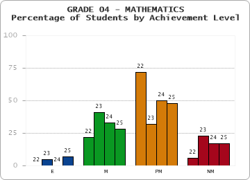 GRADE 04 - MATHEMATICS - Percentage of Students by Achievement Level by year