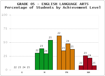 GRADE 05 - ENGLISH LANGUAGE ARTS - Percentage of Students by Achievement Level by year