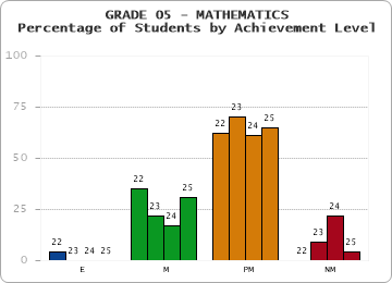GRADE 05 - MATHEMATICS - Percentage of Students by Achievement Level by year
