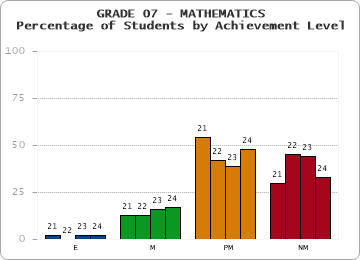GRADE 07 - MATHEMATICS - Percentage of Students by Achievement Level by year