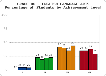 GRADE 06 - ENGLISH LANGUAGE ARTS - Percentage of Students by Achievement Level by year