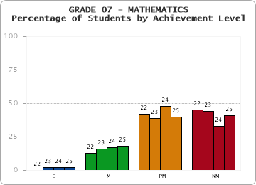 GRADE 07 - MATHEMATICS - Percentage of Students by Achievement Level by year
