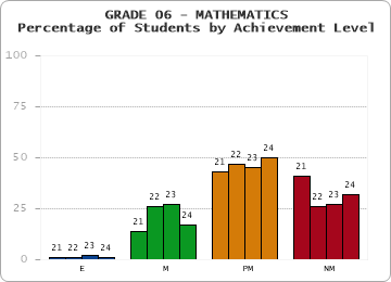 GRADE 06 - MATHEMATICS - Percentage of Students by Achievement Level by year