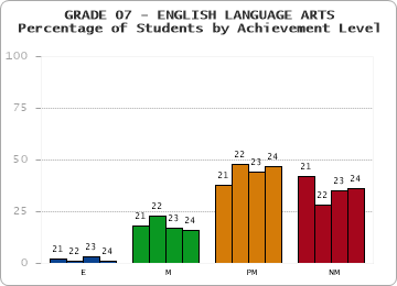 GRADE 07 - ENGLISH LANGUAGE ARTS - Percentage of Students by Achievement Level by year