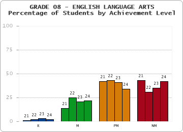 GRADE 08 - ENGLISH LANGUAGE ARTS - Percentage of Students by Achievement Level by year