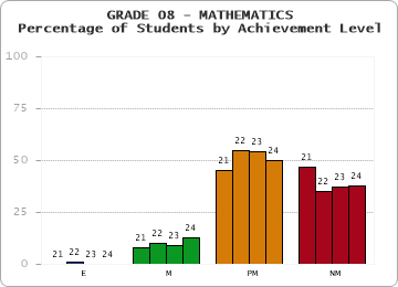 GRADE 08 - MATHEMATICS - Percentage of Students by Achievement Level by year