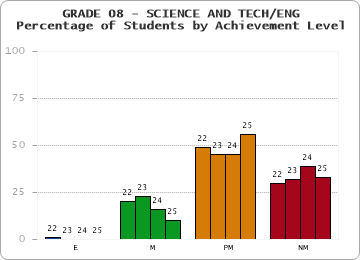 GRADE 08 - SCIENCE AND TECH/ENG - Percentage of Students by Achievement Level by year