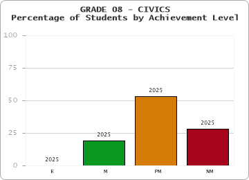 GRADE 08 - CIVICS - Percentage of Students by Achievement Level by year