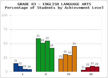GRADE 03 - ENGLISH LANGUAGE ARTS - Percentage of Students by Achievement Level