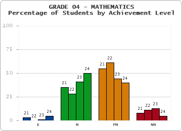 GRADE 04 - MATHEMATICS - Percentage of Students by Achievement Level