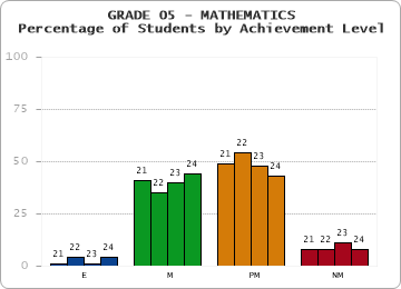 GRADE 05 - MATHEMATICS - Percentage of Students by Achievement Level