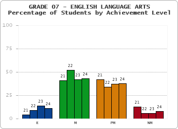 GRADE 07 - ENGLISH LANGUAGE ARTS - Percentage of Students by Achievement Level