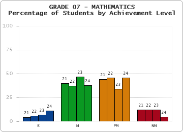 GRADE 07 - MATHEMATICS - Percentage of Students by Achievement Level
