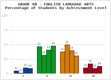 GRADE 08 - ENGLISH LANGUAGE ARTS - Percentage of Students by Achievement Level