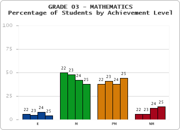 GRADE 03 - MATHEMATICS - Percentage of Students by Achievement Level by year