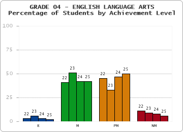 GRADE 04 - ENGLISH LANGUAGE ARTS - Percentage of Students by Achievement Level by year