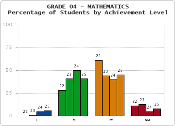 GRADE 04 - MATHEMATICS - Percentage of Students by Achievement Level by year