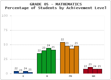 GRADE 05 - MATHEMATICS - Percentage of Students by Achievement Level by year
